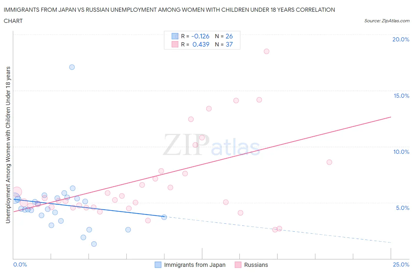 Immigrants from Japan vs Russian Unemployment Among Women with Children Under 18 years
