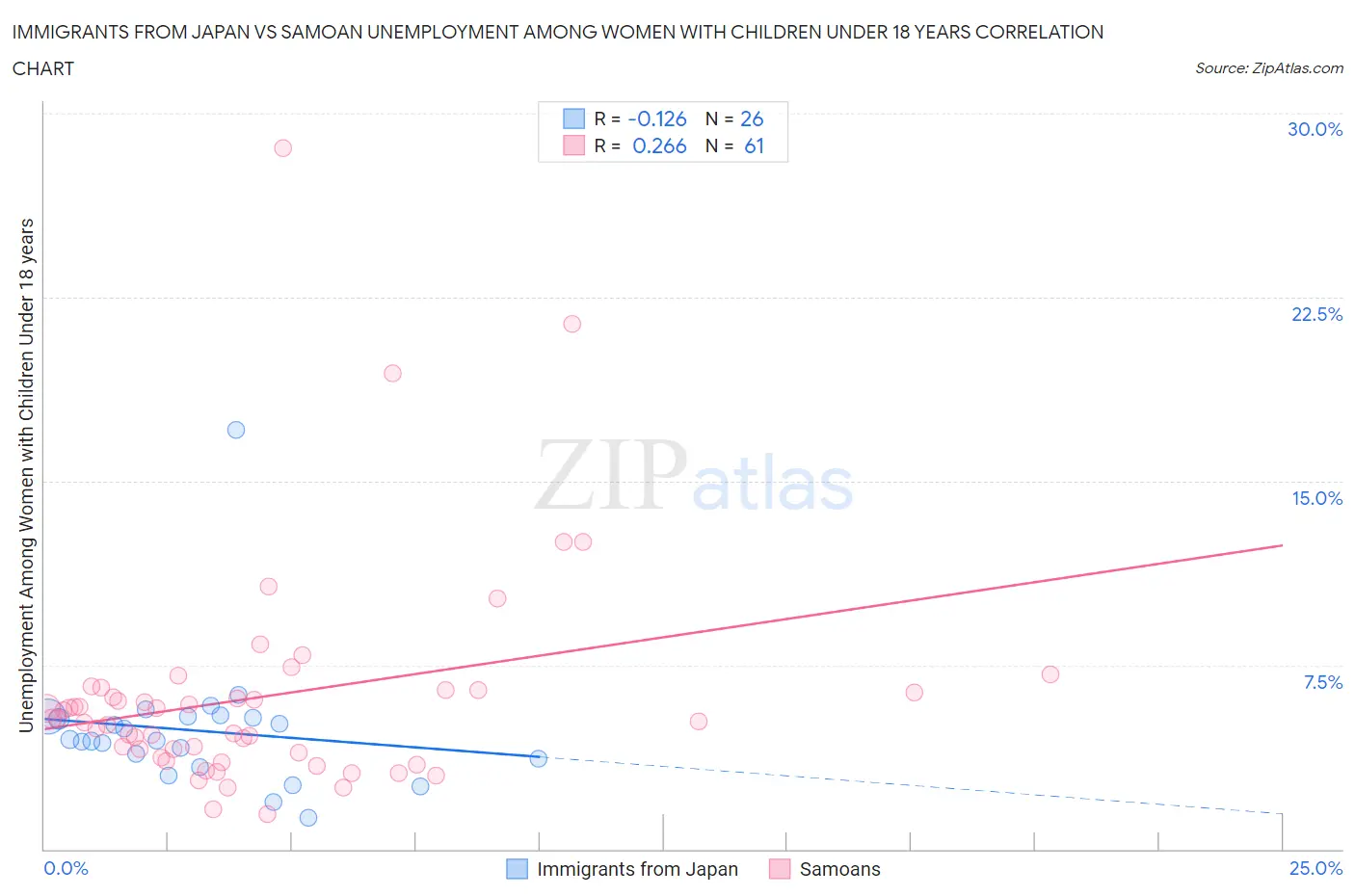 Immigrants from Japan vs Samoan Unemployment Among Women with Children Under 18 years