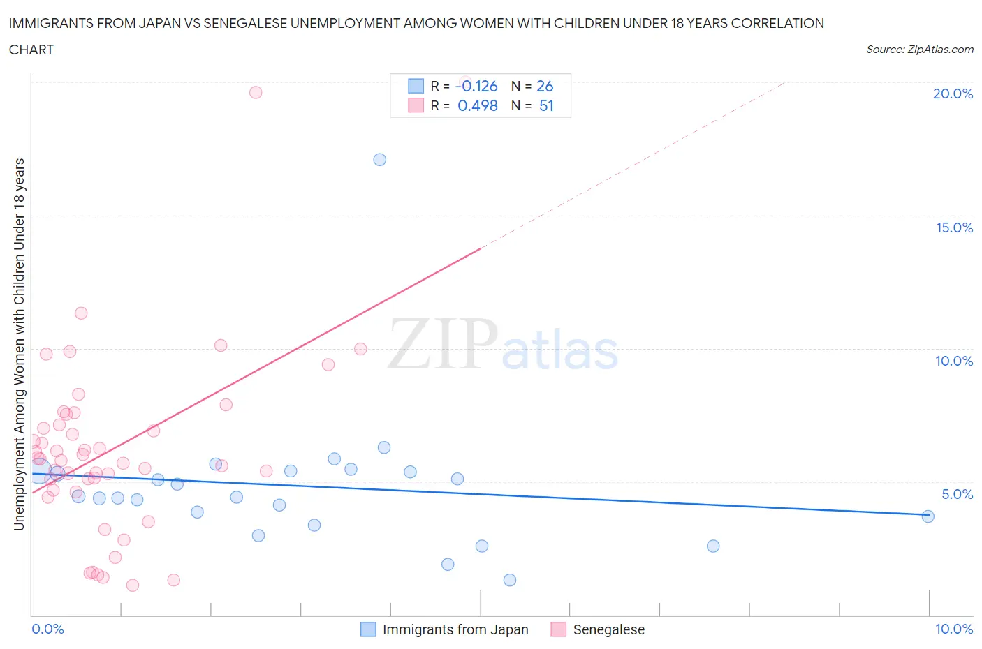Immigrants from Japan vs Senegalese Unemployment Among Women with Children Under 18 years