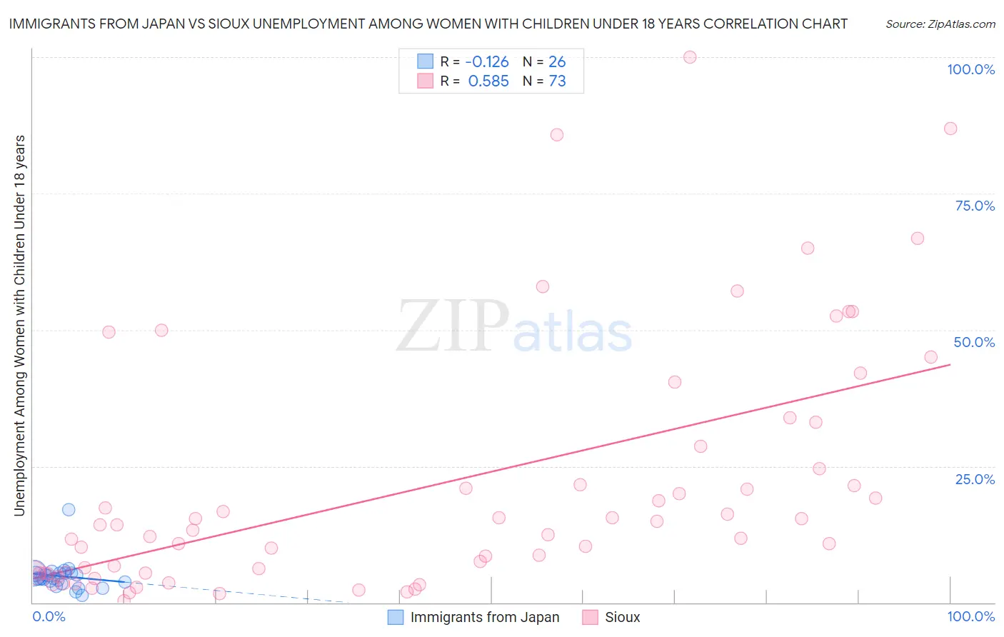 Immigrants from Japan vs Sioux Unemployment Among Women with Children Under 18 years