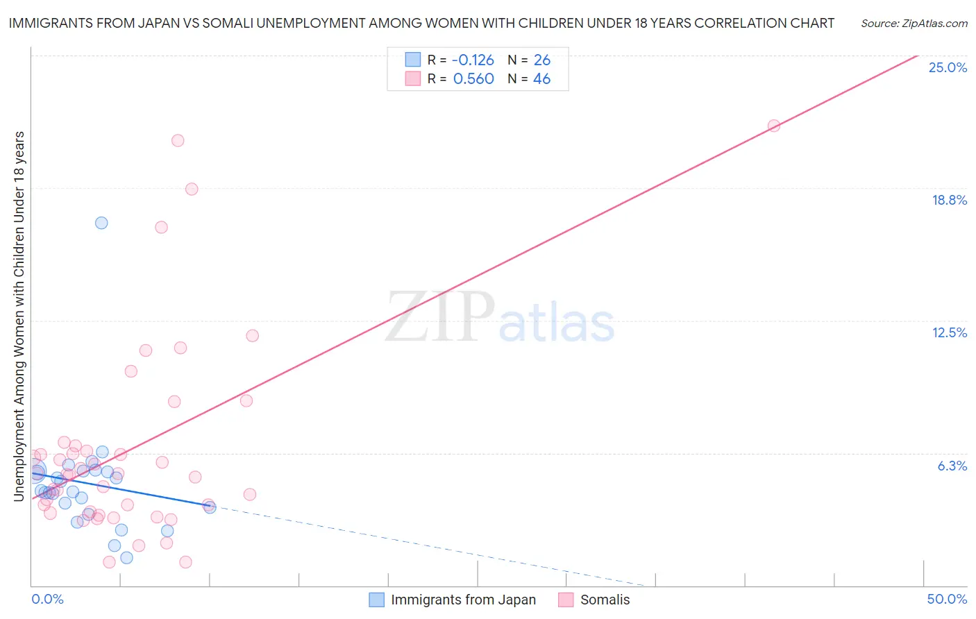 Immigrants from Japan vs Somali Unemployment Among Women with Children Under 18 years