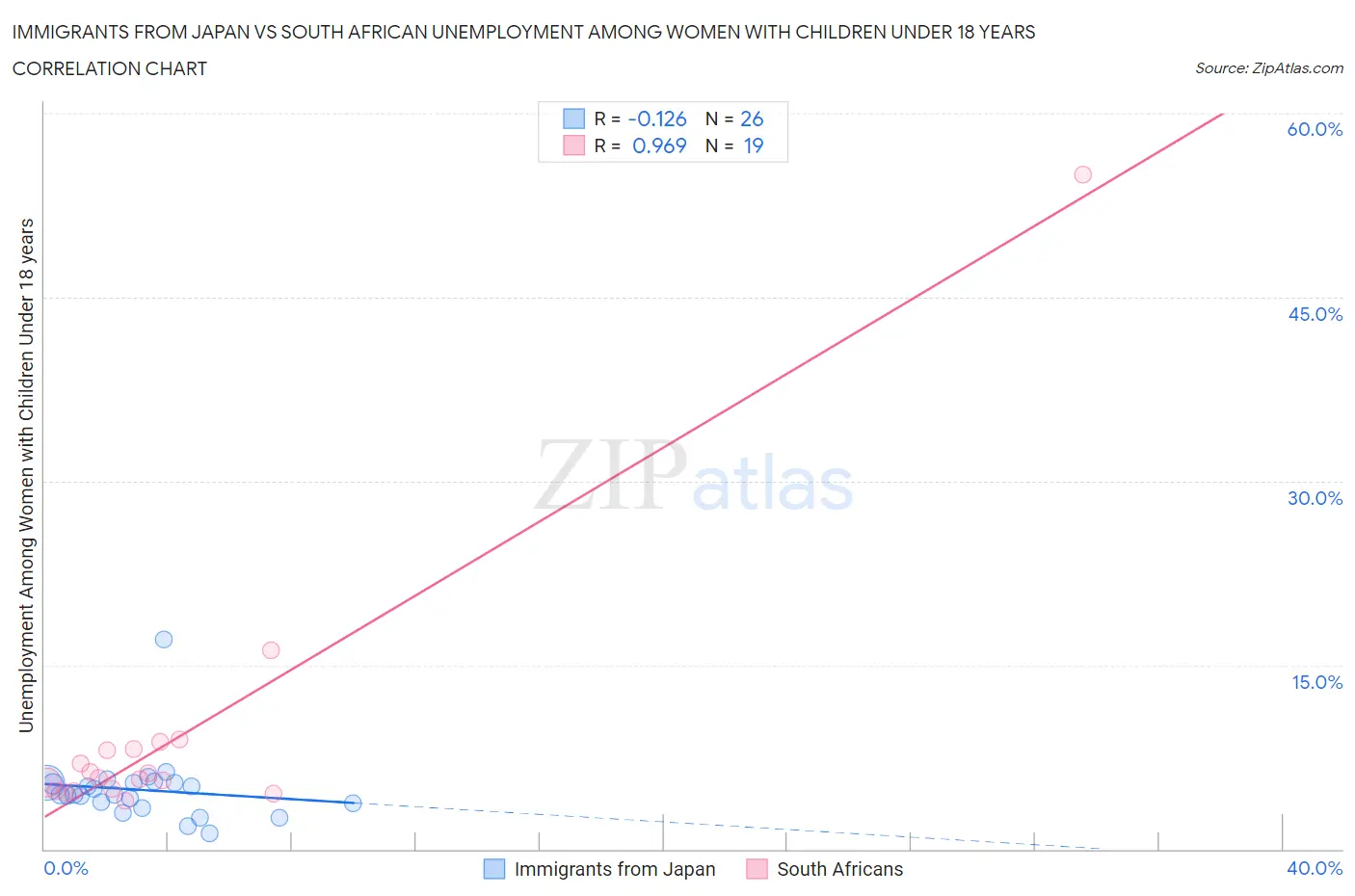 Immigrants from Japan vs South African Unemployment Among Women with Children Under 18 years
