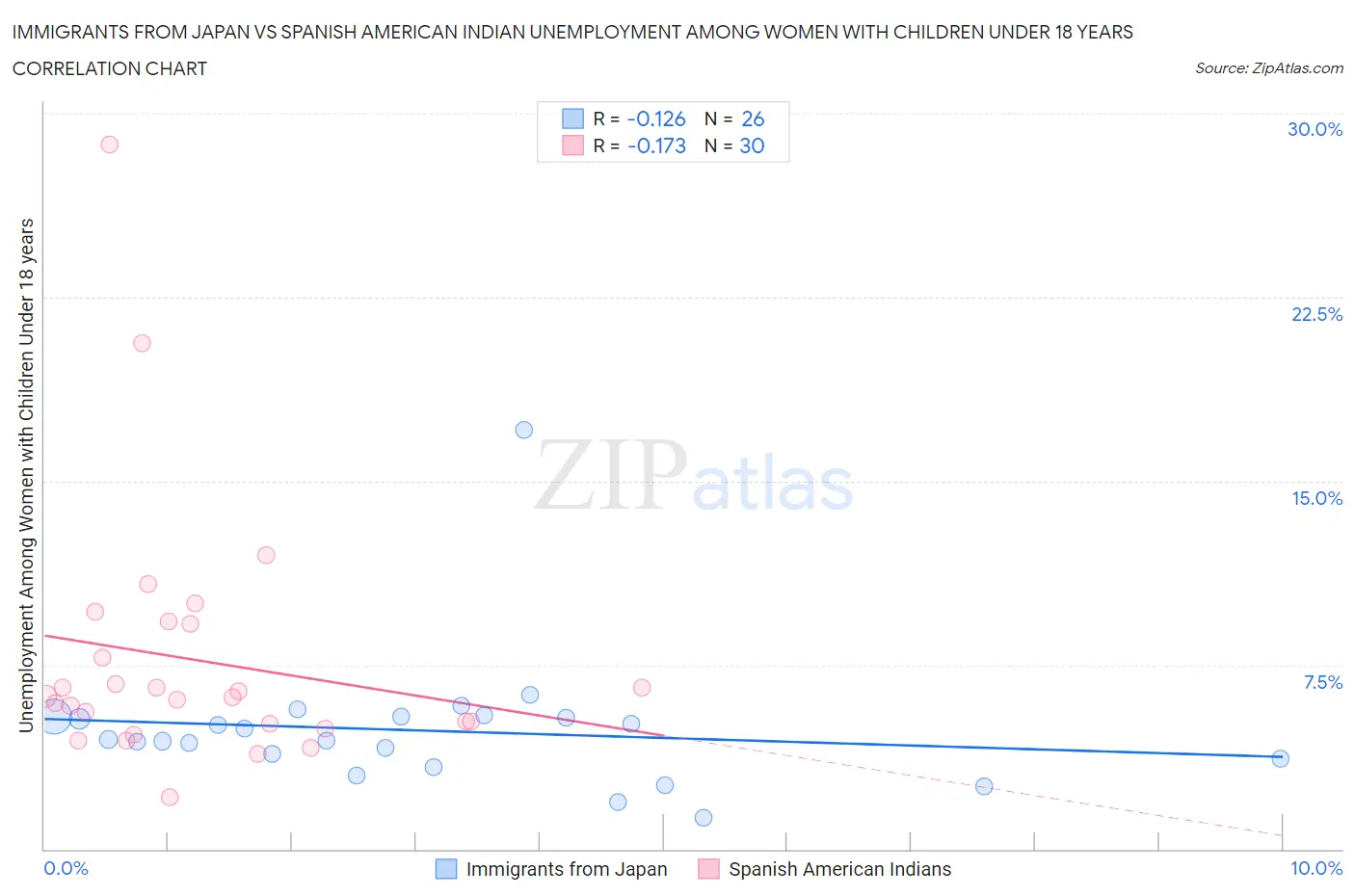 Immigrants from Japan vs Spanish American Indian Unemployment Among Women with Children Under 18 years