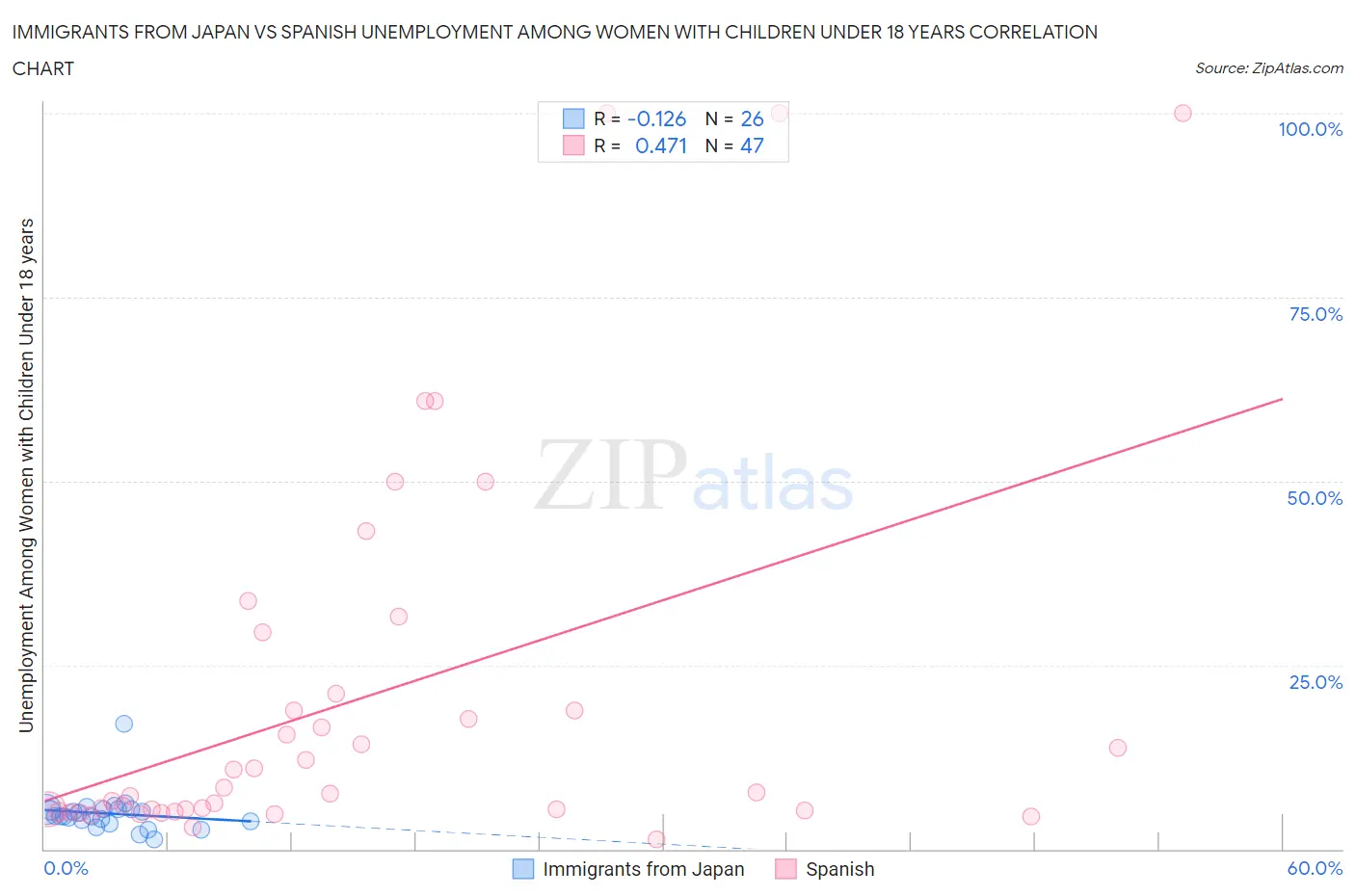 Immigrants from Japan vs Spanish Unemployment Among Women with Children Under 18 years