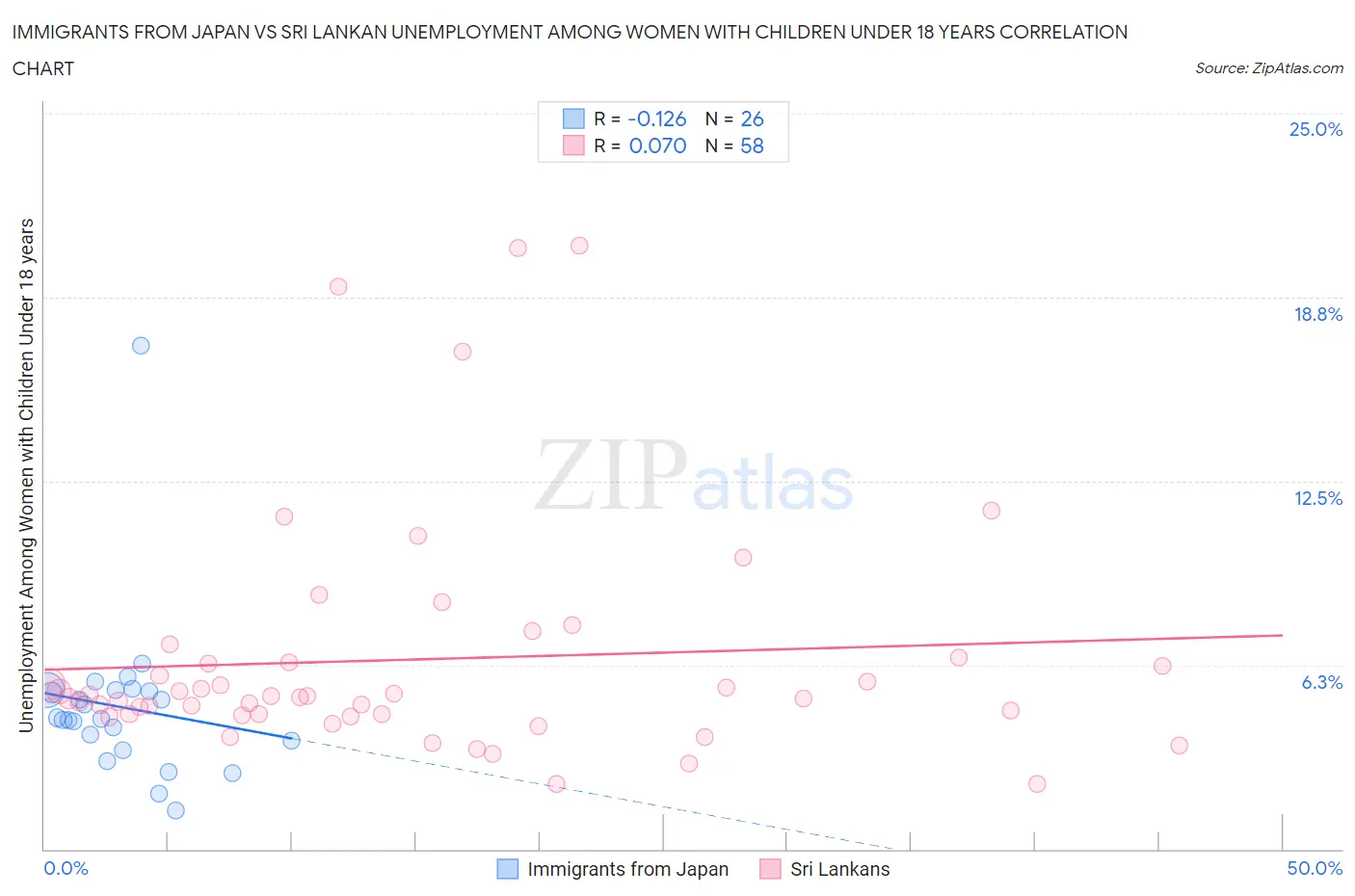 Immigrants from Japan vs Sri Lankan Unemployment Among Women with Children Under 18 years