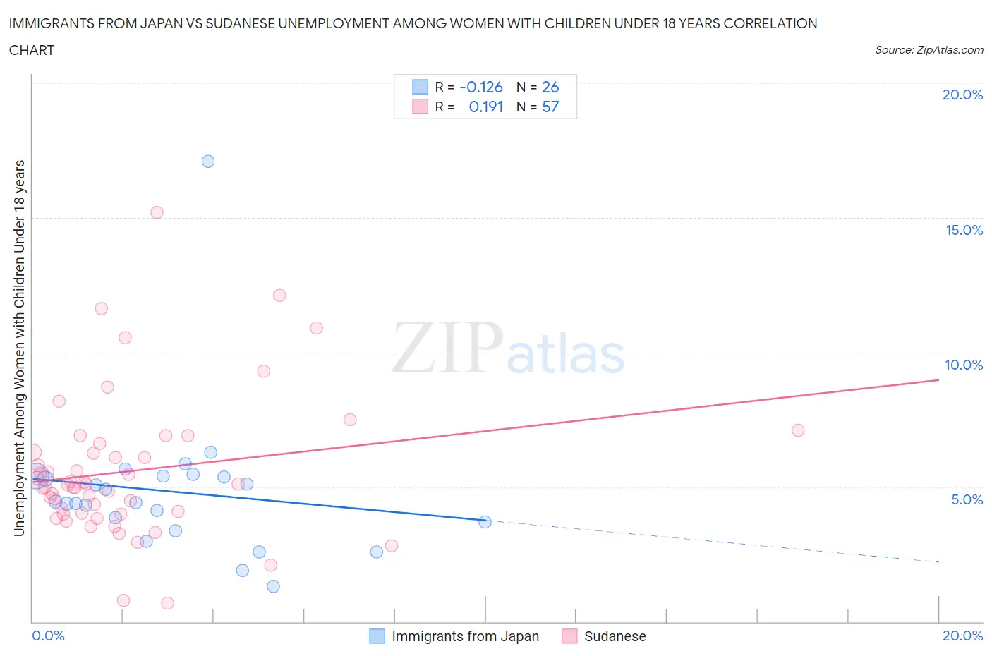 Immigrants from Japan vs Sudanese Unemployment Among Women with Children Under 18 years