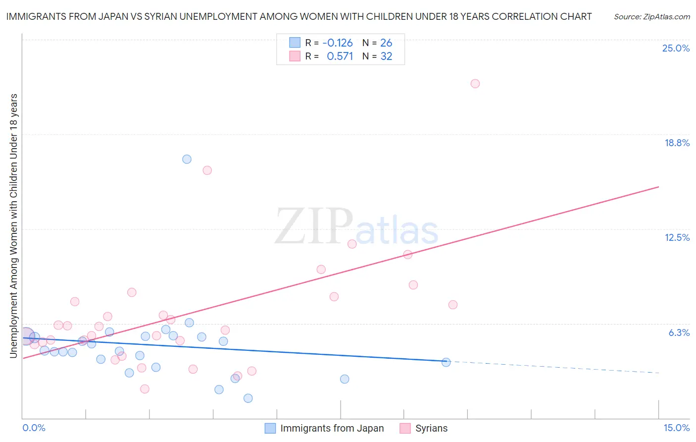 Immigrants from Japan vs Syrian Unemployment Among Women with Children Under 18 years