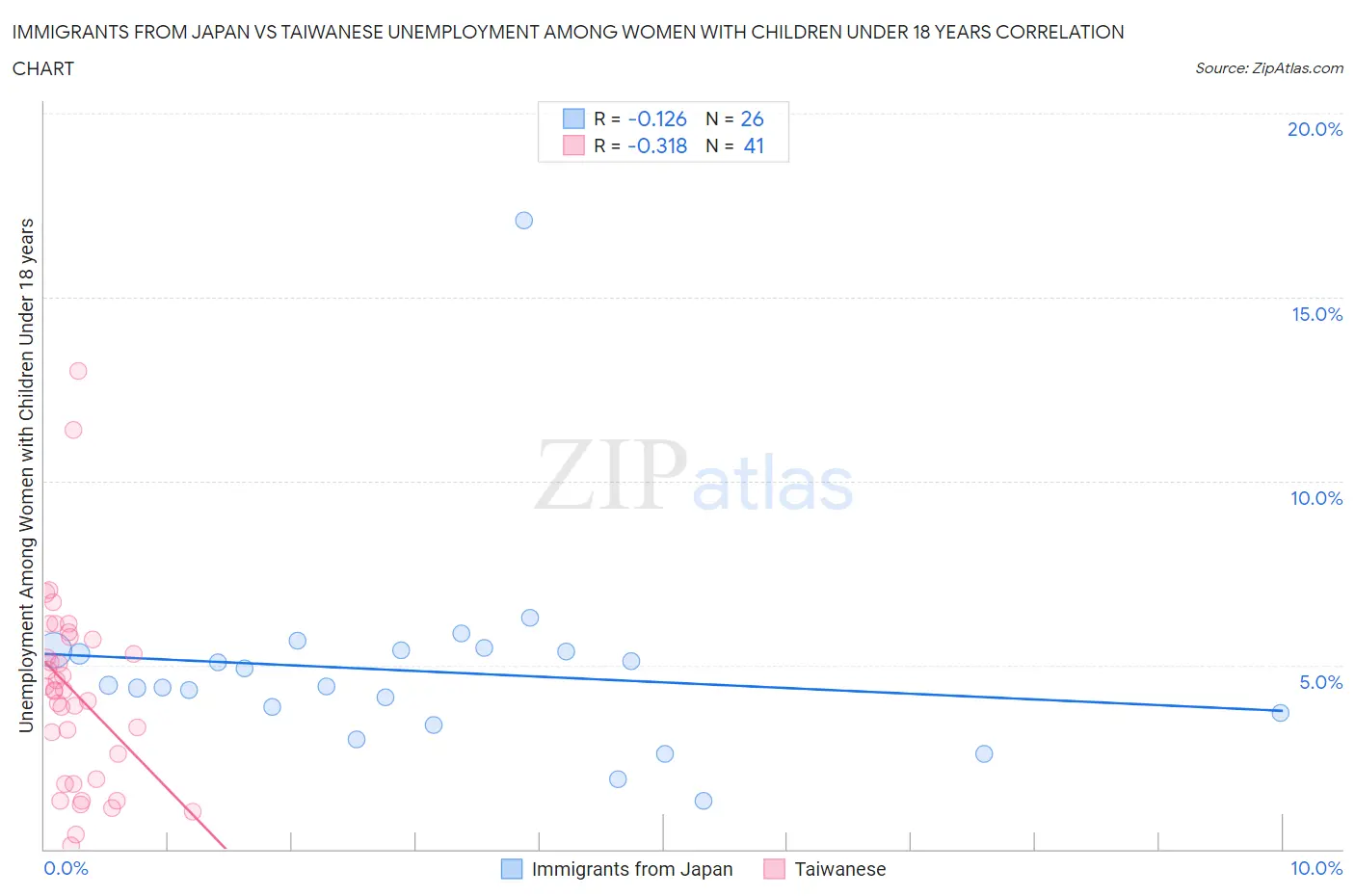 Immigrants from Japan vs Taiwanese Unemployment Among Women with Children Under 18 years