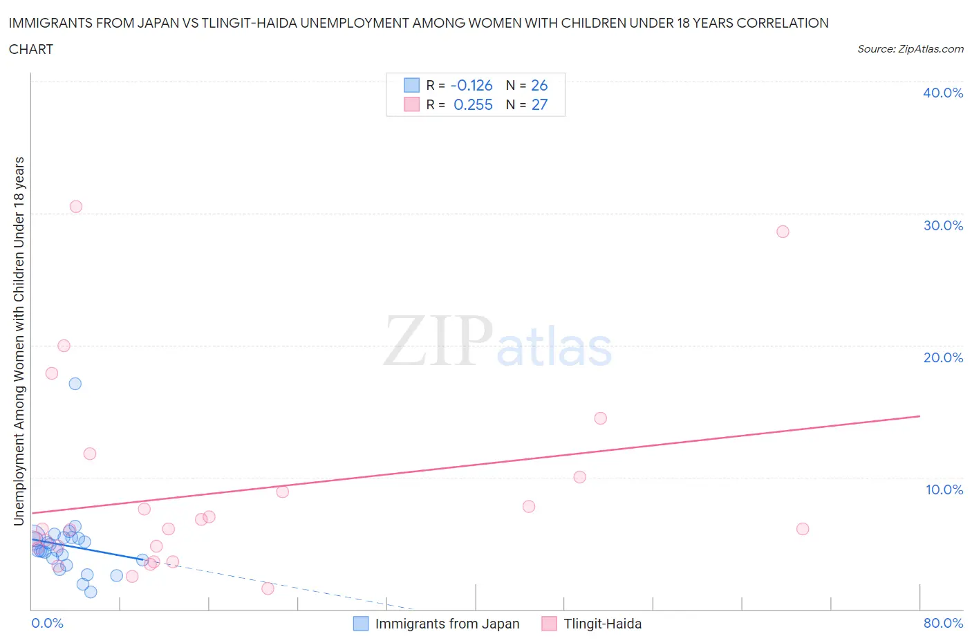 Immigrants from Japan vs Tlingit-Haida Unemployment Among Women with Children Under 18 years