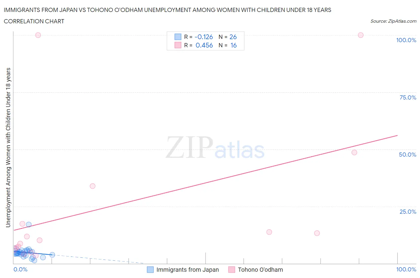 Immigrants from Japan vs Tohono O'odham Unemployment Among Women with Children Under 18 years