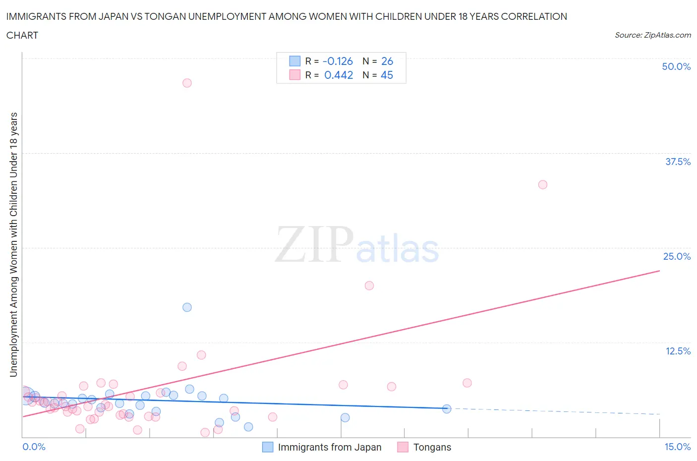 Immigrants from Japan vs Tongan Unemployment Among Women with Children Under 18 years