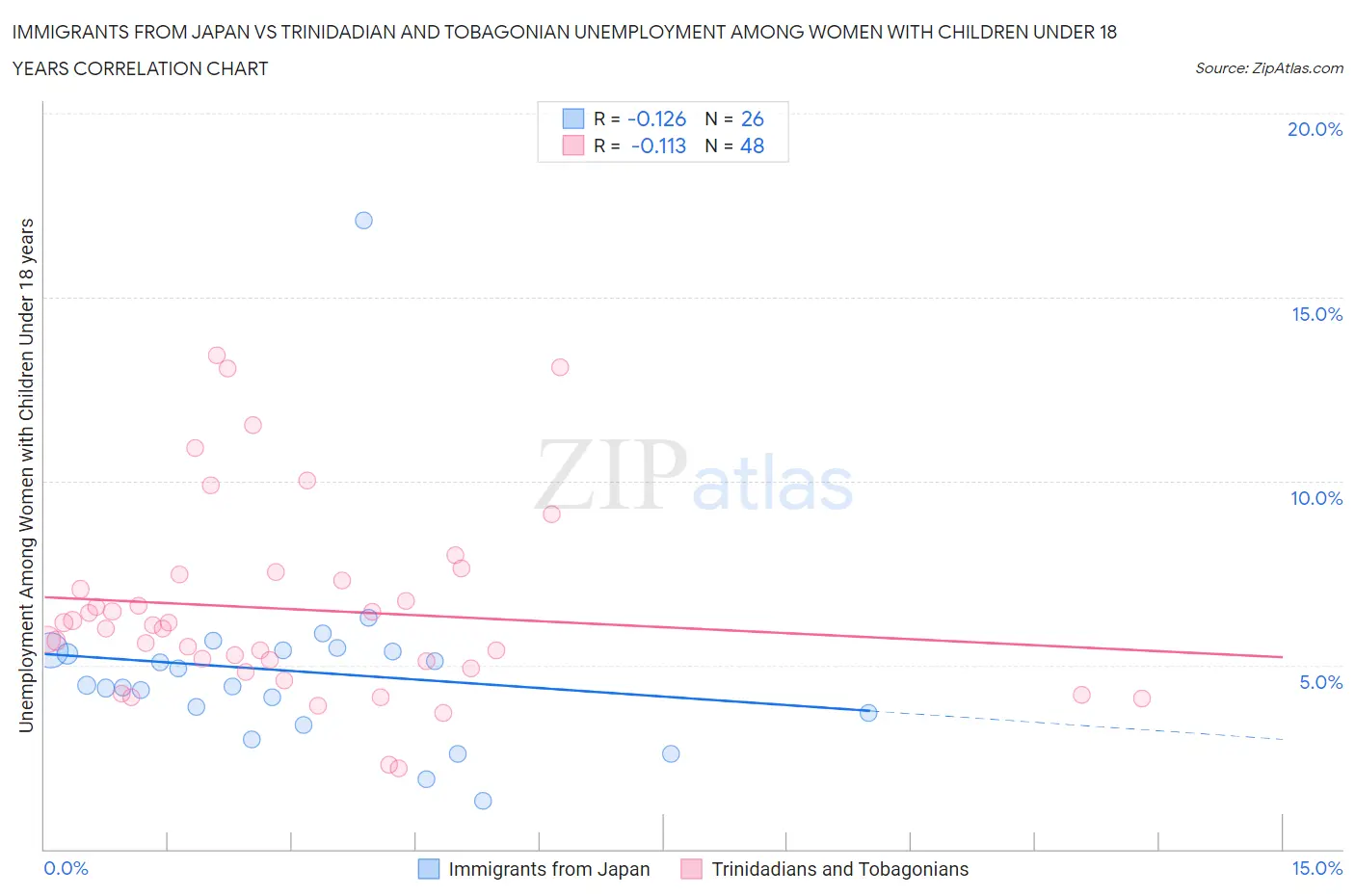 Immigrants from Japan vs Trinidadian and Tobagonian Unemployment Among Women with Children Under 18 years