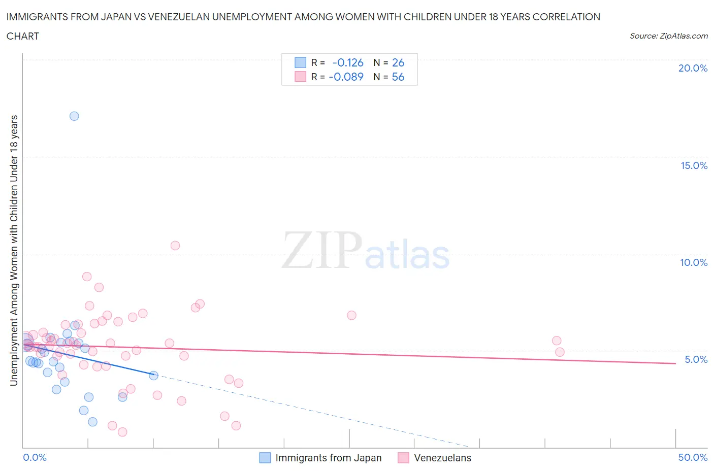 Immigrants from Japan vs Venezuelan Unemployment Among Women with Children Under 18 years