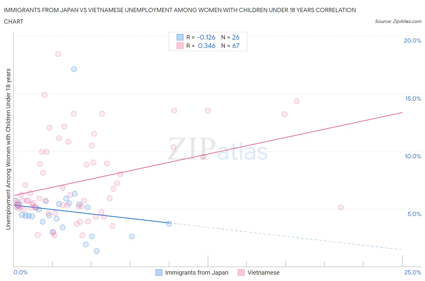 Immigrants from Japan vs Vietnamese Unemployment Among Women with Children Under 18 years