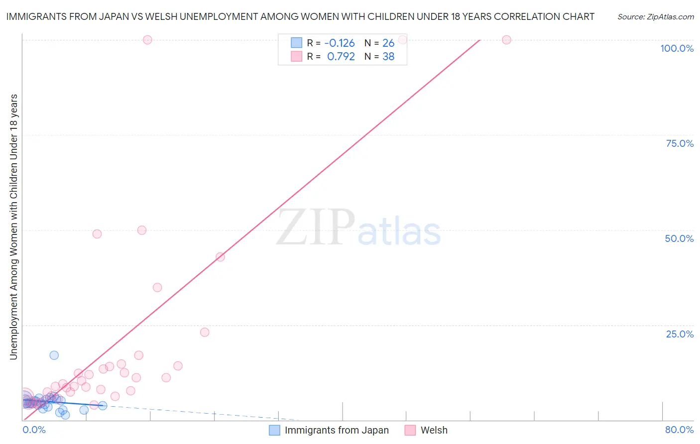 Immigrants from Japan vs Welsh Unemployment Among Women with Children Under 18 years