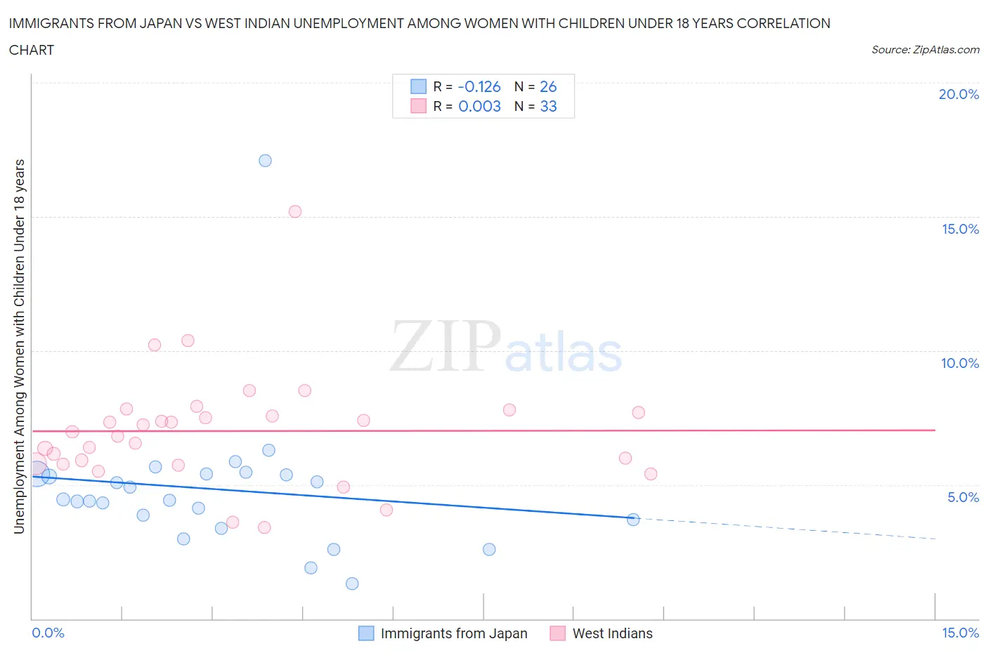 Immigrants from Japan vs West Indian Unemployment Among Women with Children Under 18 years