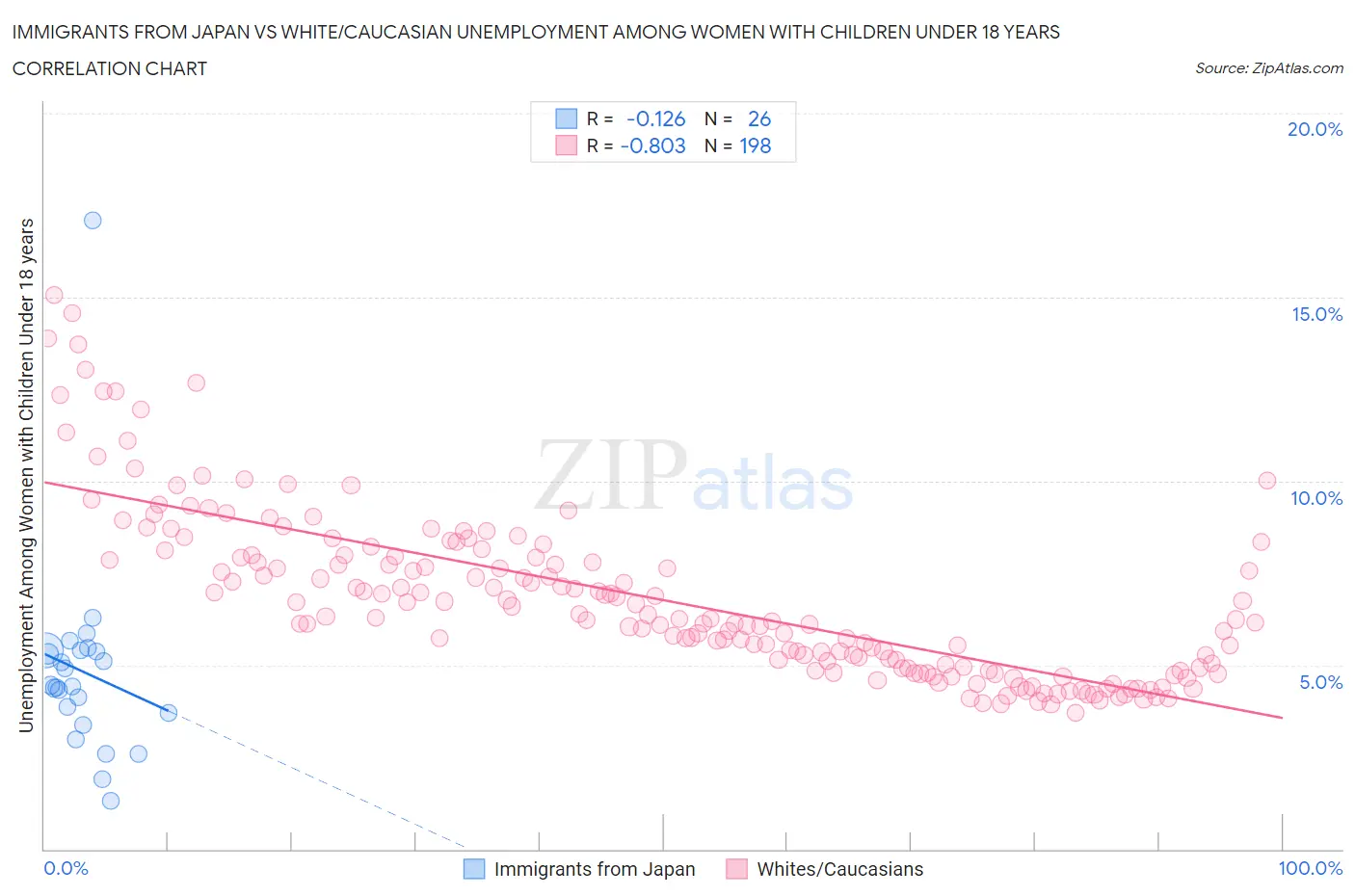 Immigrants from Japan vs White/Caucasian Unemployment Among Women with Children Under 18 years