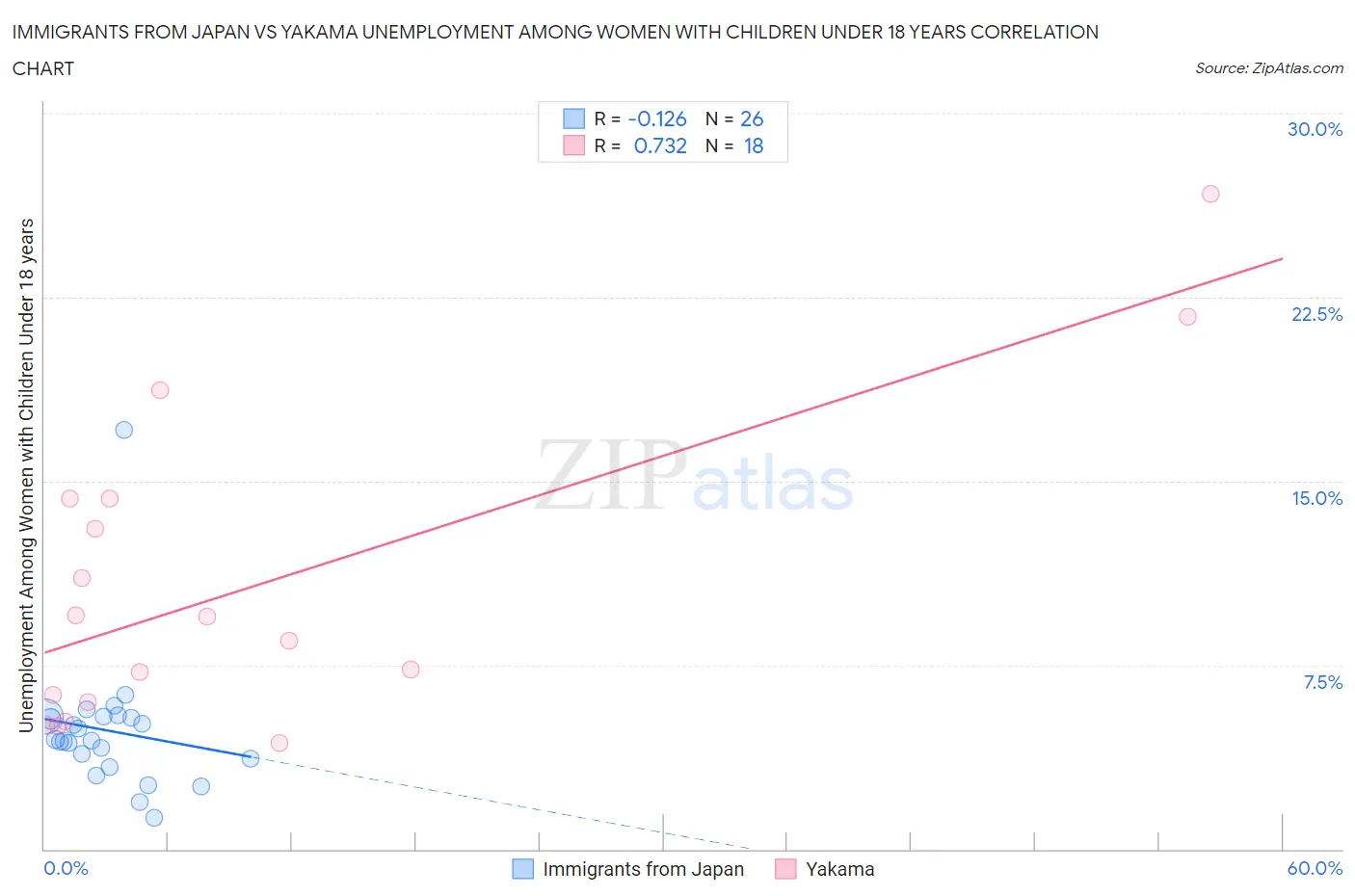 Immigrants from Japan vs Yakama Unemployment Among Women with Children Under 18 years