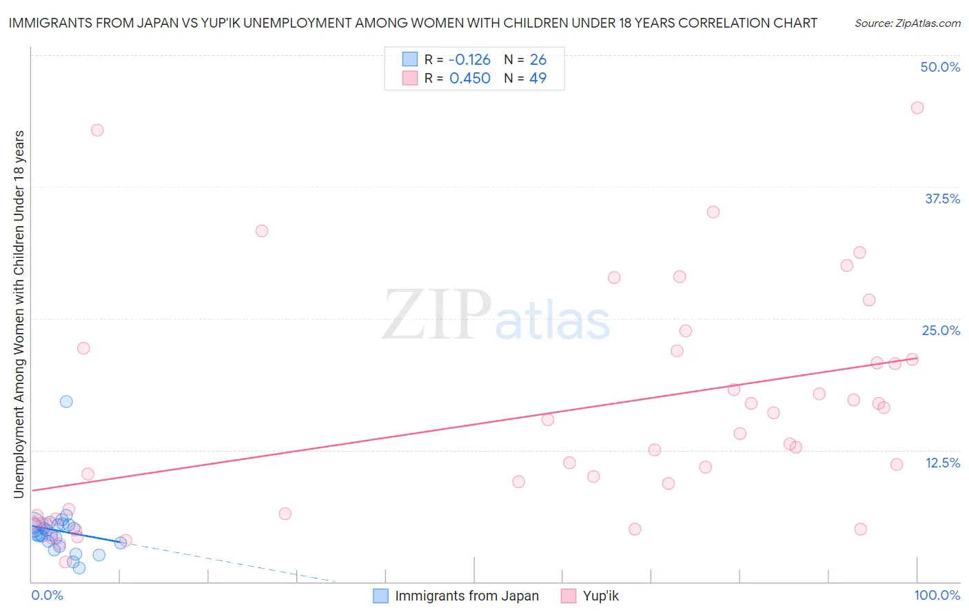 Immigrants from Japan vs Yup'ik Unemployment Among Women with Children Under 18 years