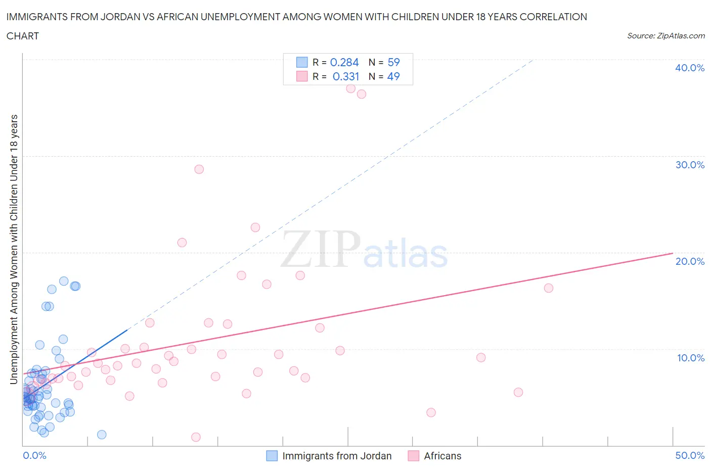 Immigrants from Jordan vs African Unemployment Among Women with Children Under 18 years