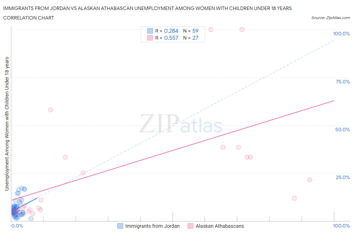 Immigrants from Jordan vs Alaskan Athabascan Unemployment Among Women with Children Under 18 years