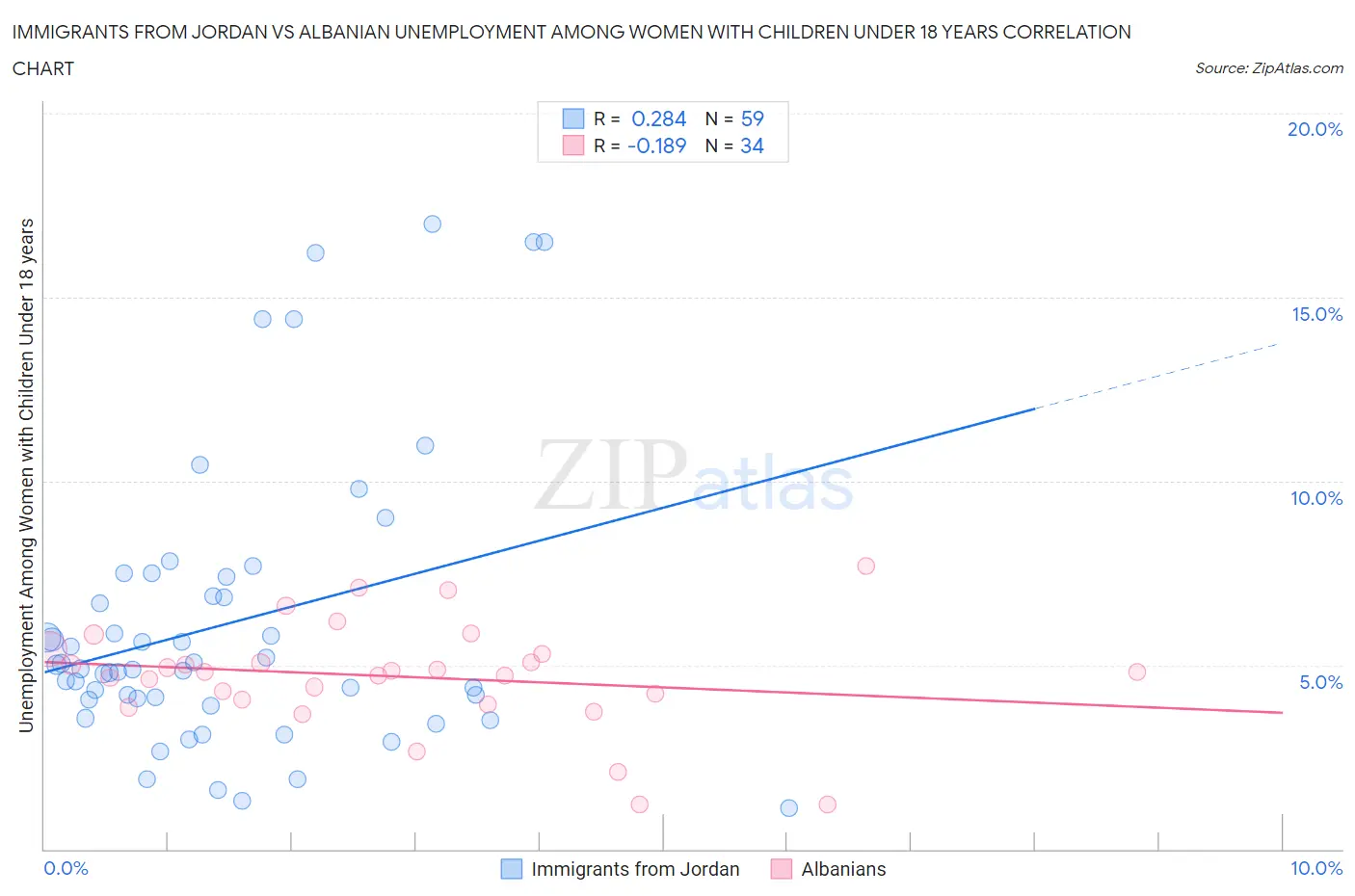 Immigrants from Jordan vs Albanian Unemployment Among Women with Children Under 18 years
