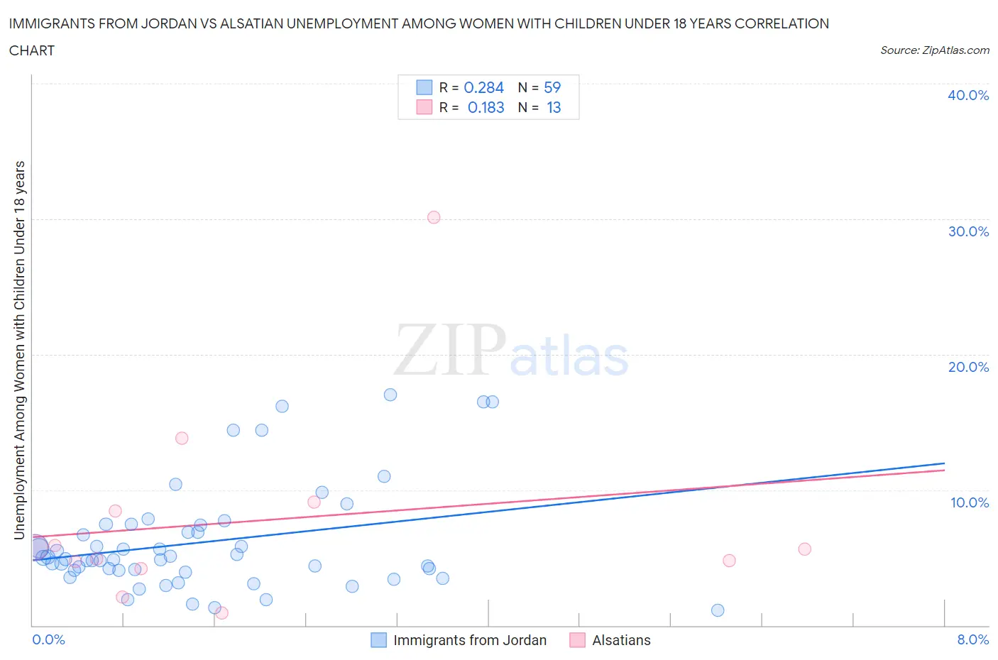 Immigrants from Jordan vs Alsatian Unemployment Among Women with Children Under 18 years