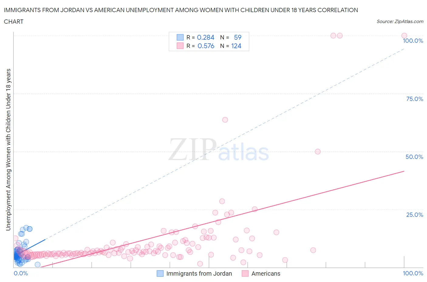 Immigrants from Jordan vs American Unemployment Among Women with Children Under 18 years