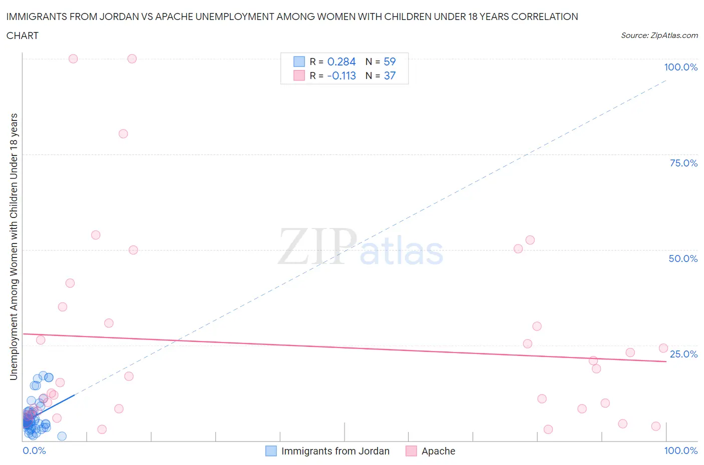 Immigrants from Jordan vs Apache Unemployment Among Women with Children Under 18 years