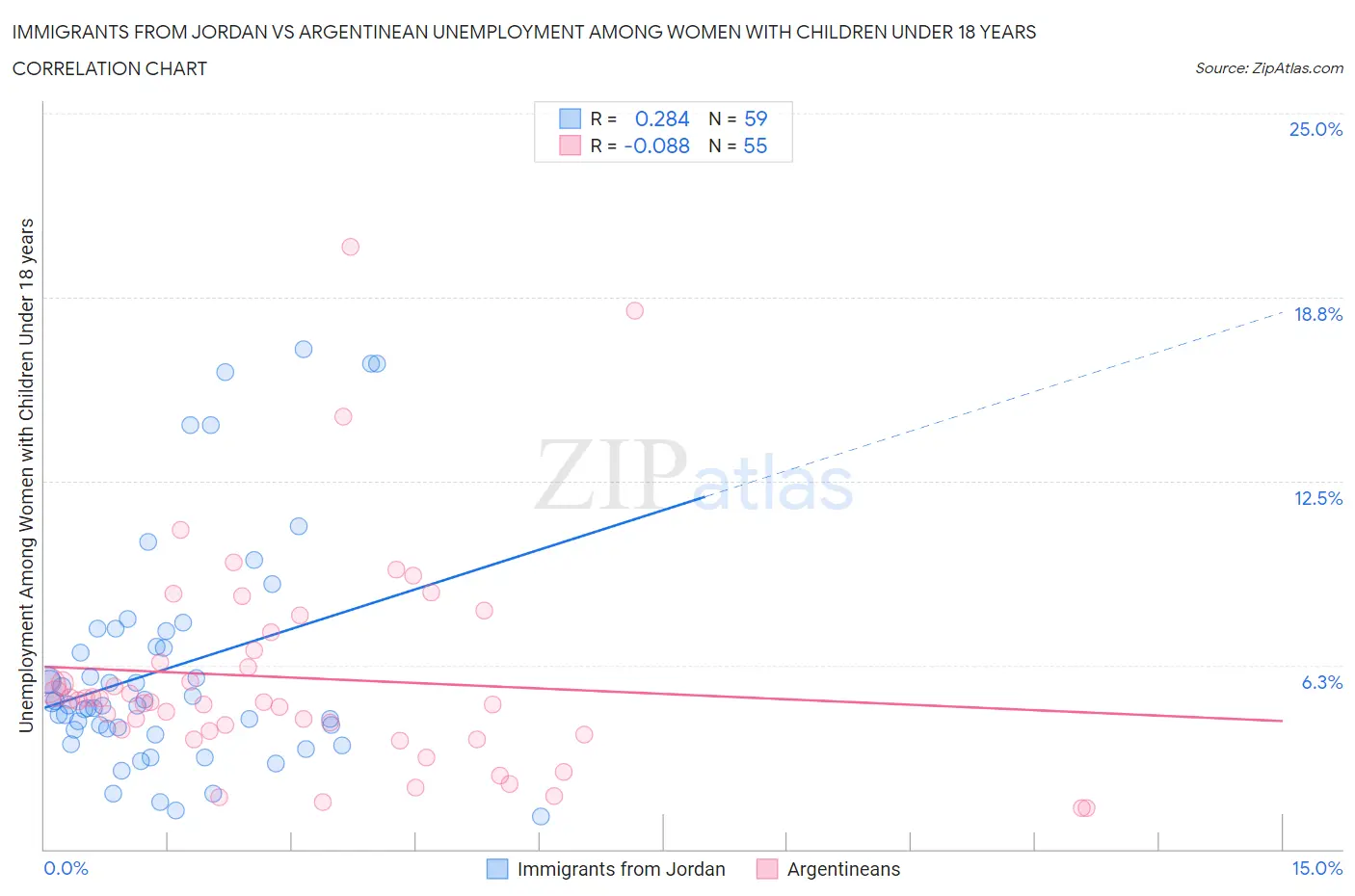 Immigrants from Jordan vs Argentinean Unemployment Among Women with Children Under 18 years