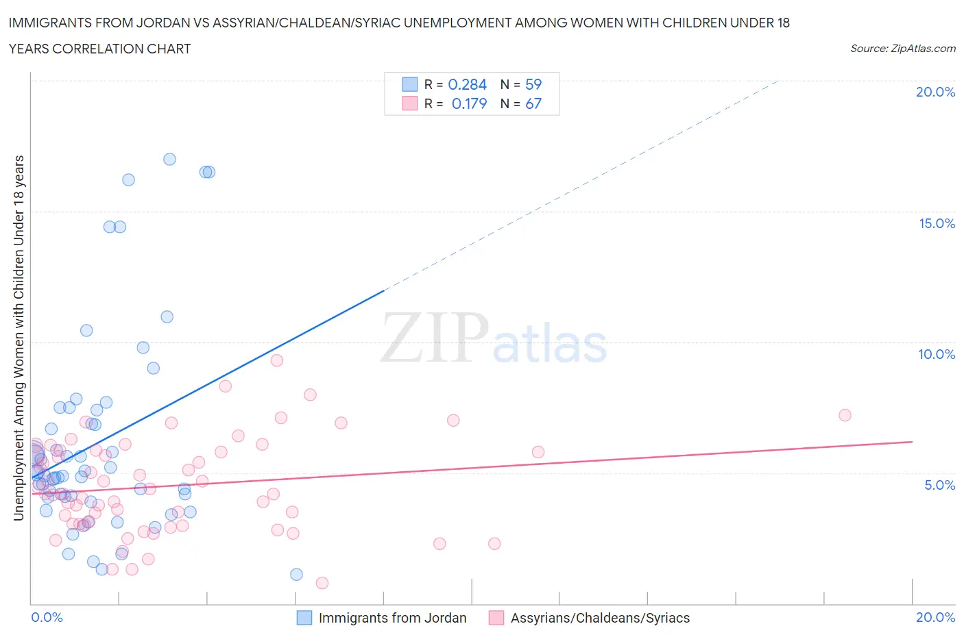 Immigrants from Jordan vs Assyrian/Chaldean/Syriac Unemployment Among Women with Children Under 18 years