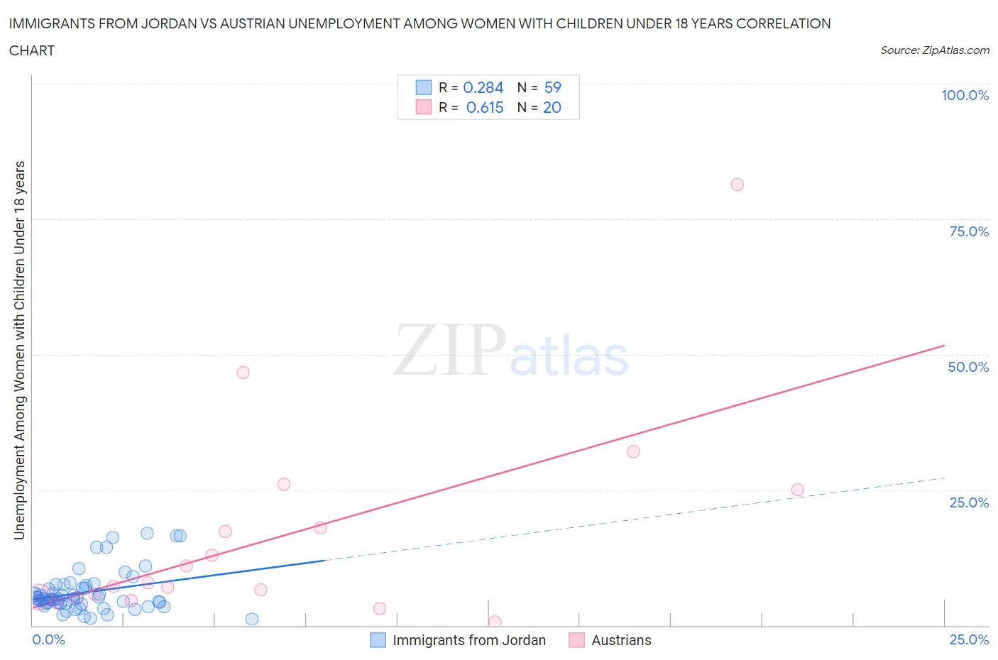 Immigrants from Jordan vs Austrian Unemployment Among Women with Children Under 18 years