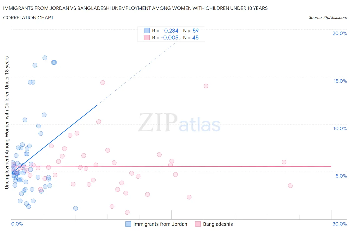 Immigrants from Jordan vs Bangladeshi Unemployment Among Women with Children Under 18 years