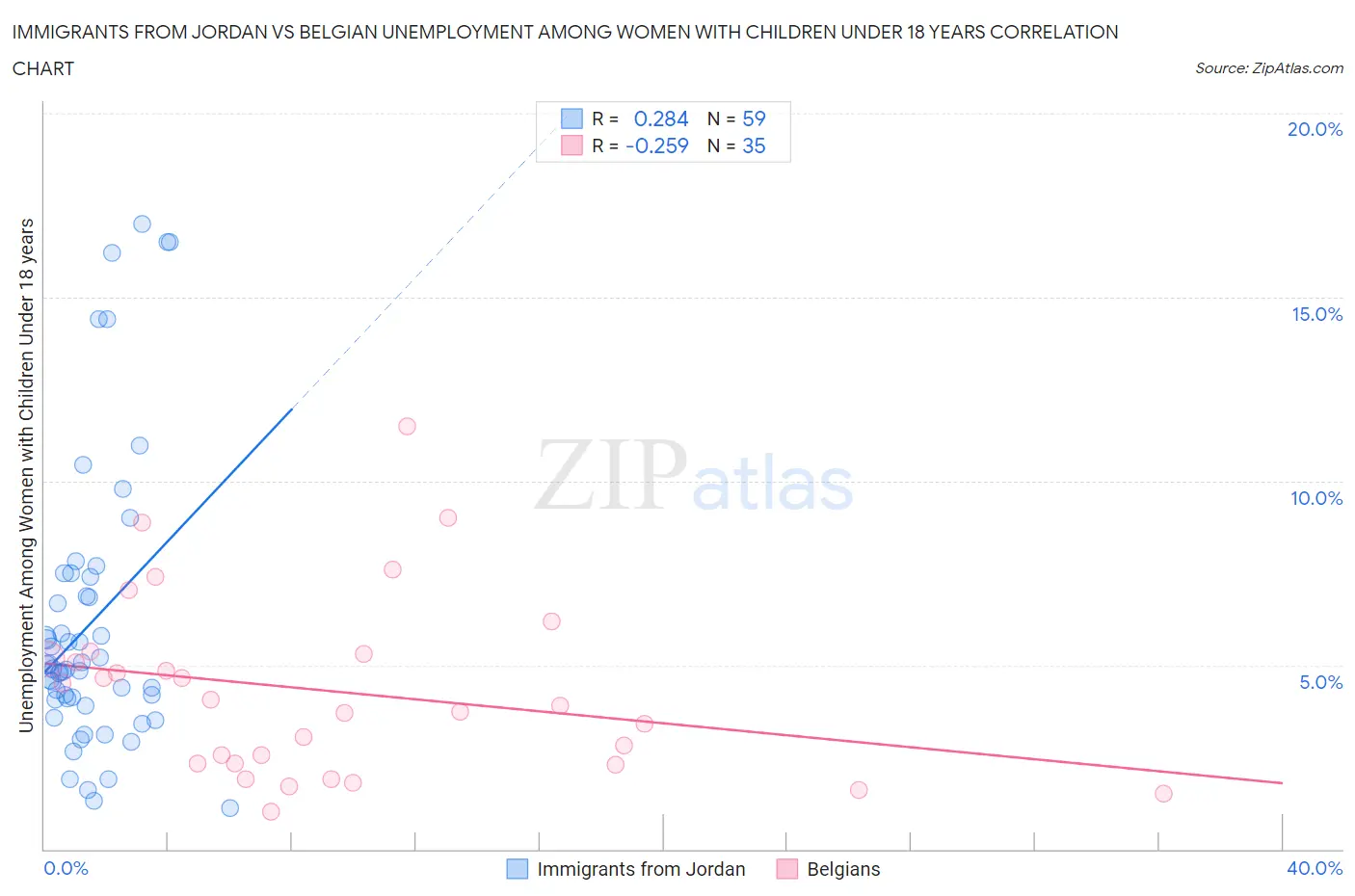 Immigrants from Jordan vs Belgian Unemployment Among Women with Children Under 18 years