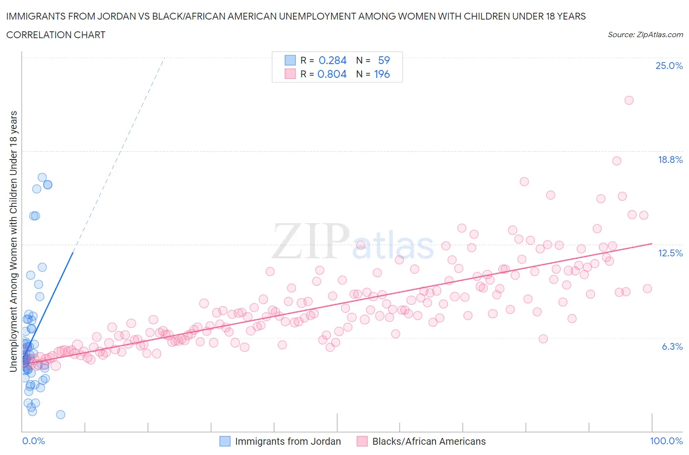 Immigrants from Jordan vs Black/African American Unemployment Among Women with Children Under 18 years