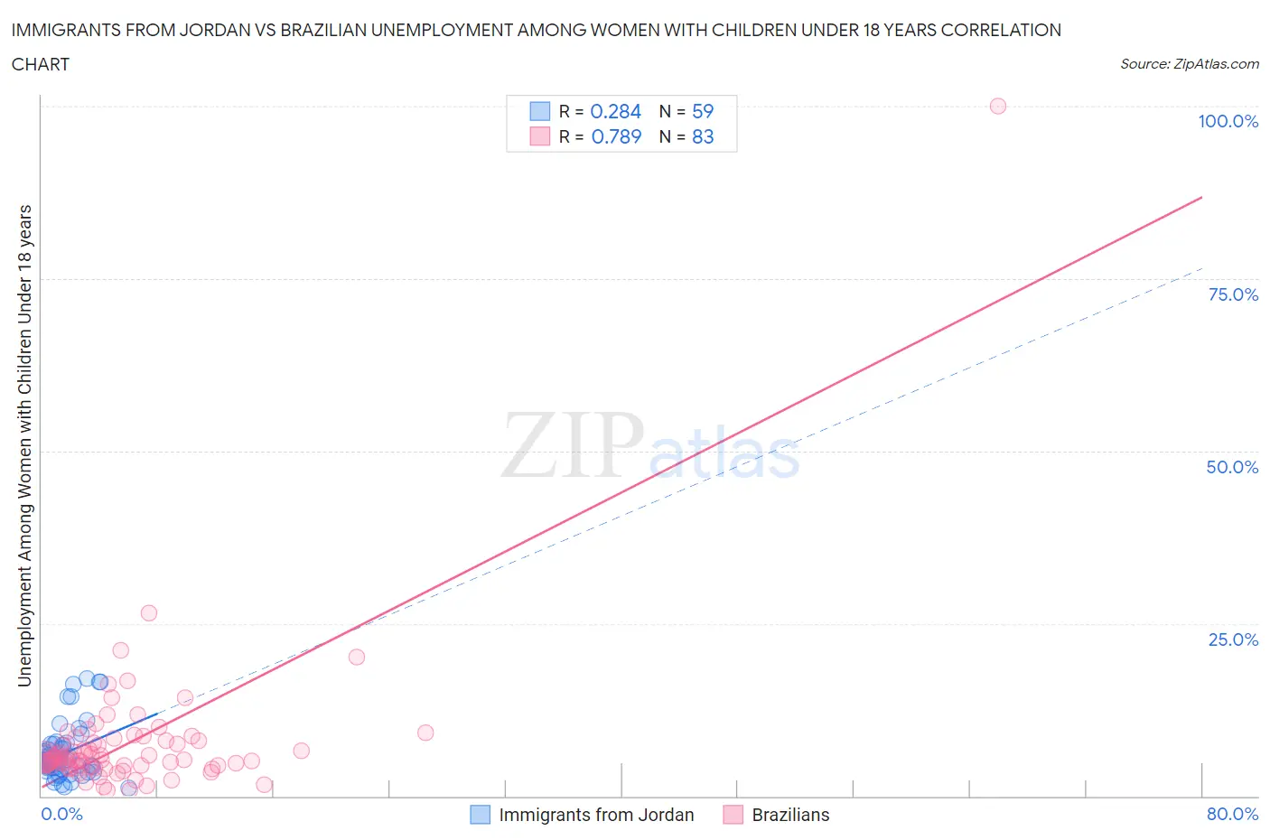 Immigrants from Jordan vs Brazilian Unemployment Among Women with Children Under 18 years