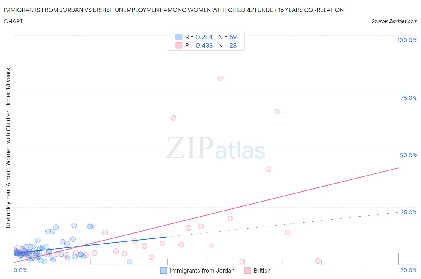 Immigrants from Jordan vs British Unemployment Among Women with Children Under 18 years