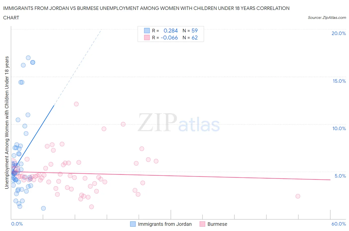 Immigrants from Jordan vs Burmese Unemployment Among Women with Children Under 18 years