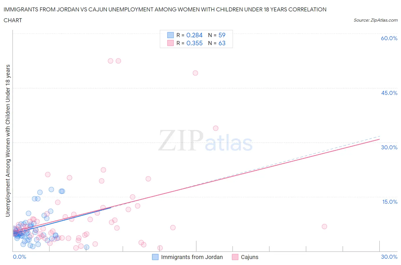 Immigrants from Jordan vs Cajun Unemployment Among Women with Children Under 18 years