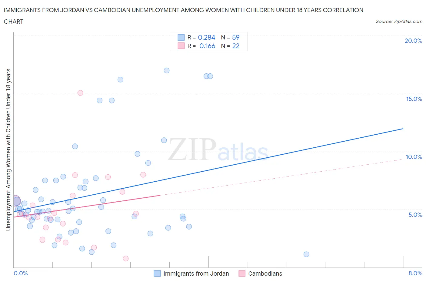 Immigrants from Jordan vs Cambodian Unemployment Among Women with Children Under 18 years