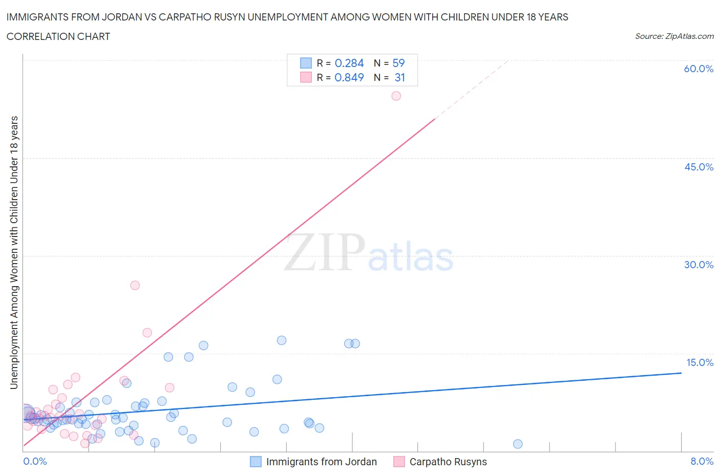 Immigrants from Jordan vs Carpatho Rusyn Unemployment Among Women with Children Under 18 years