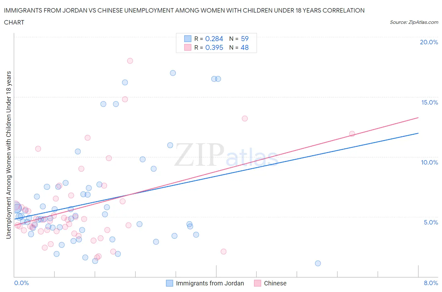 Immigrants from Jordan vs Chinese Unemployment Among Women with Children Under 18 years