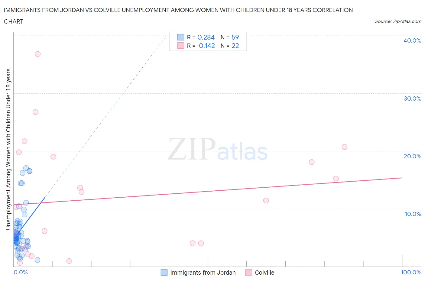 Immigrants from Jordan vs Colville Unemployment Among Women with Children Under 18 years