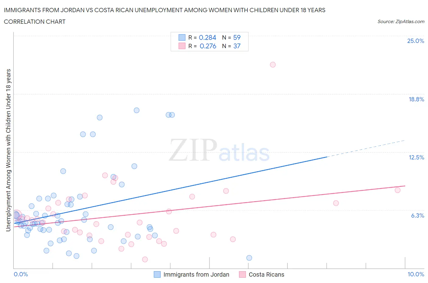 Immigrants from Jordan vs Costa Rican Unemployment Among Women with Children Under 18 years