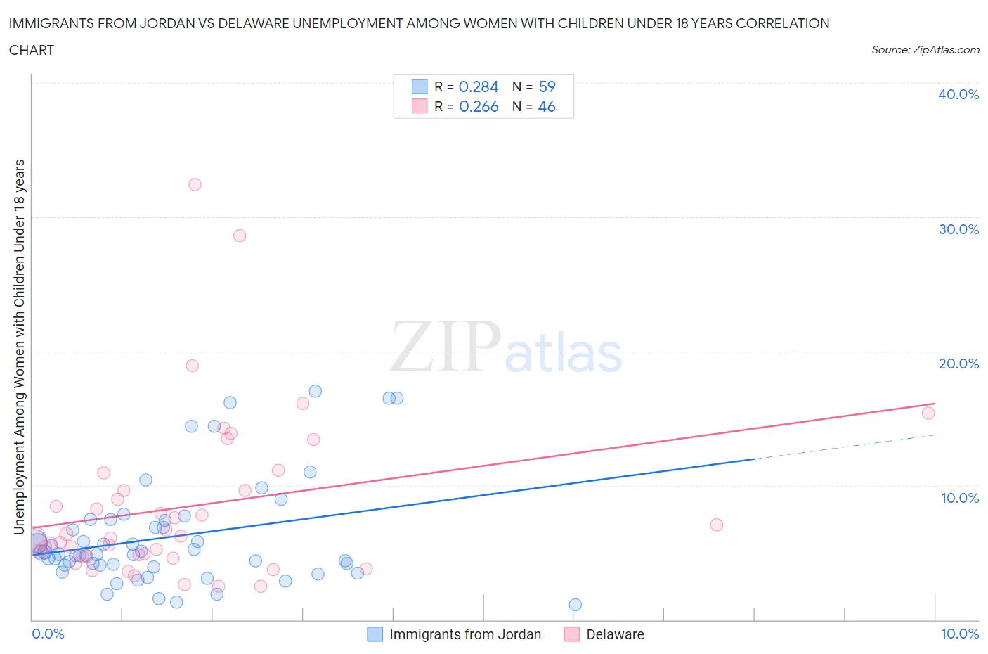 Immigrants from Jordan vs Delaware Unemployment Among Women with Children Under 18 years