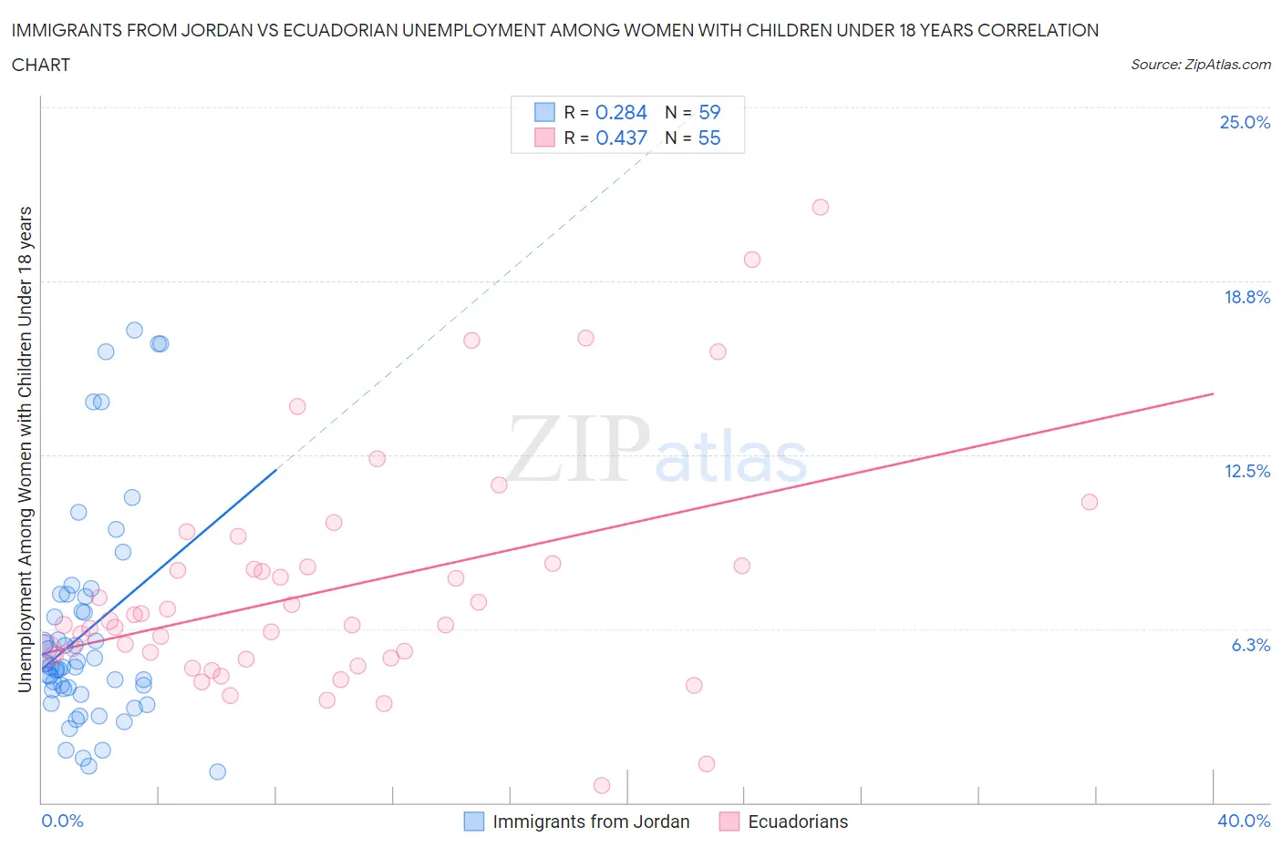 Immigrants from Jordan vs Ecuadorian Unemployment Among Women with Children Under 18 years