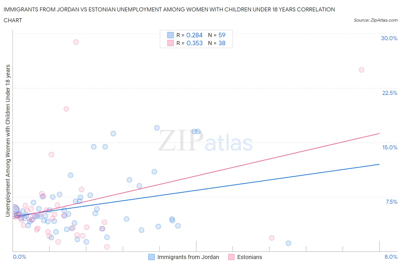 Immigrants from Jordan vs Estonian Unemployment Among Women with Children Under 18 years