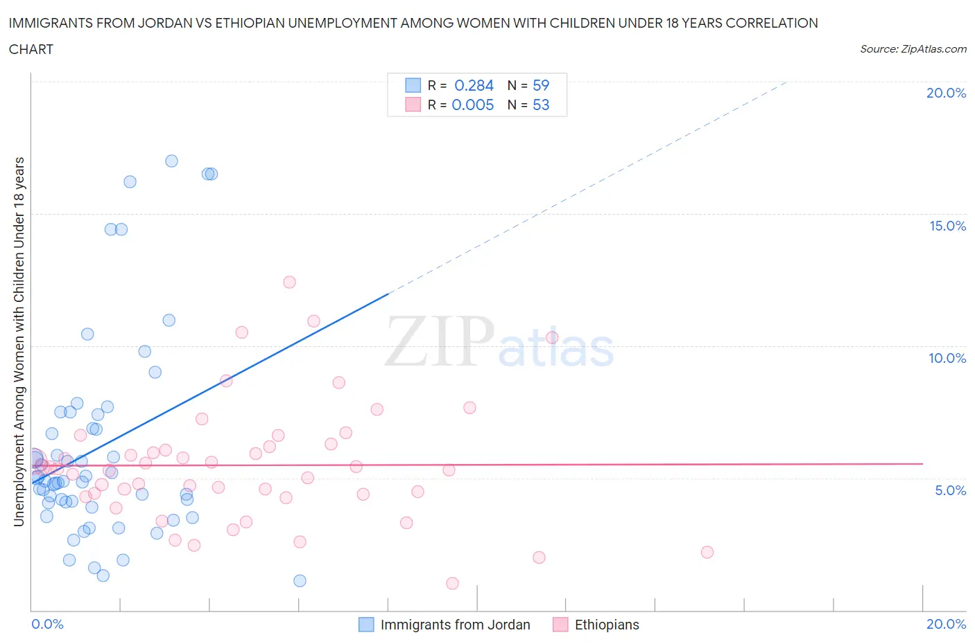Immigrants from Jordan vs Ethiopian Unemployment Among Women with Children Under 18 years