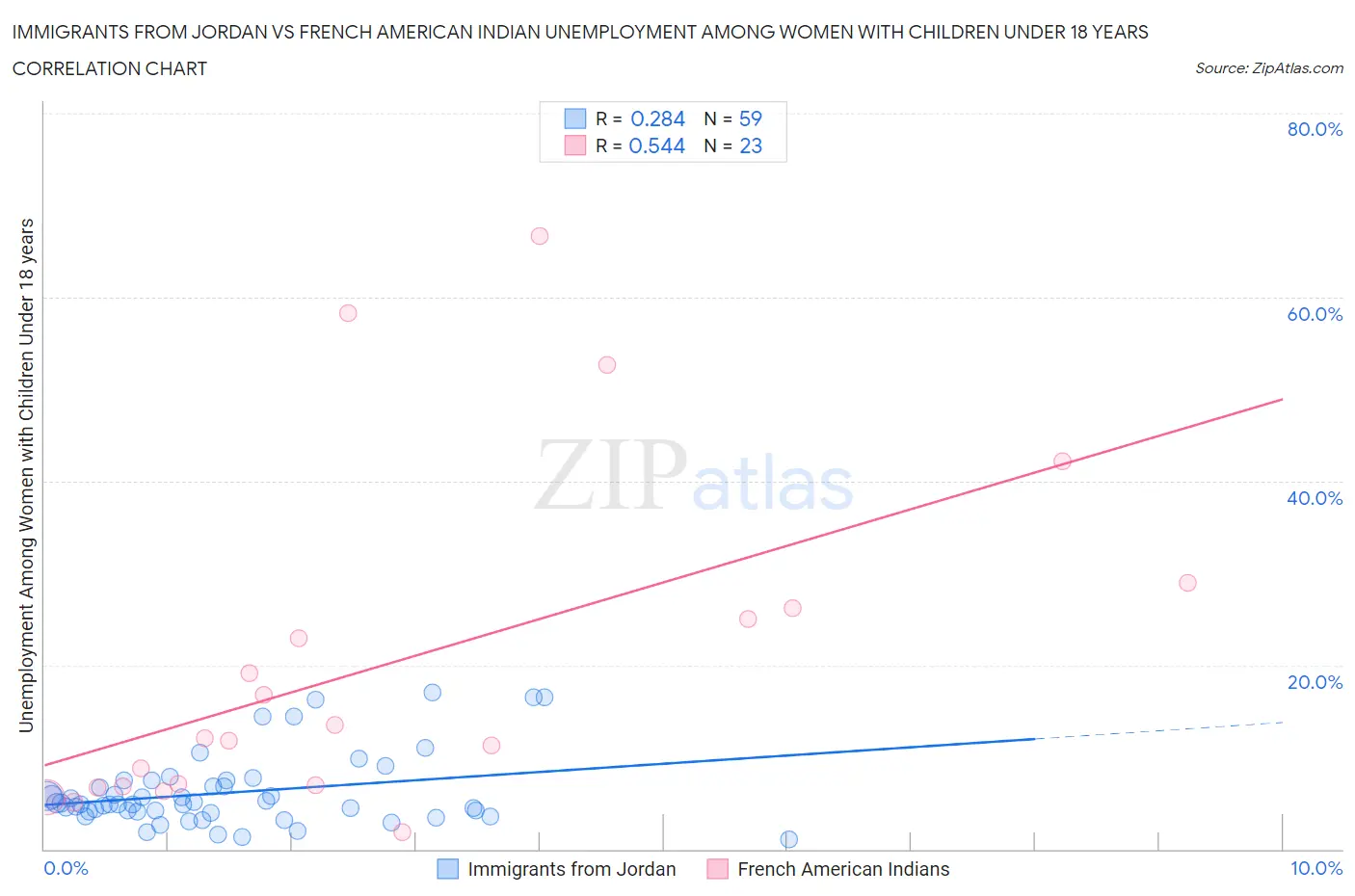 Immigrants from Jordan vs French American Indian Unemployment Among Women with Children Under 18 years