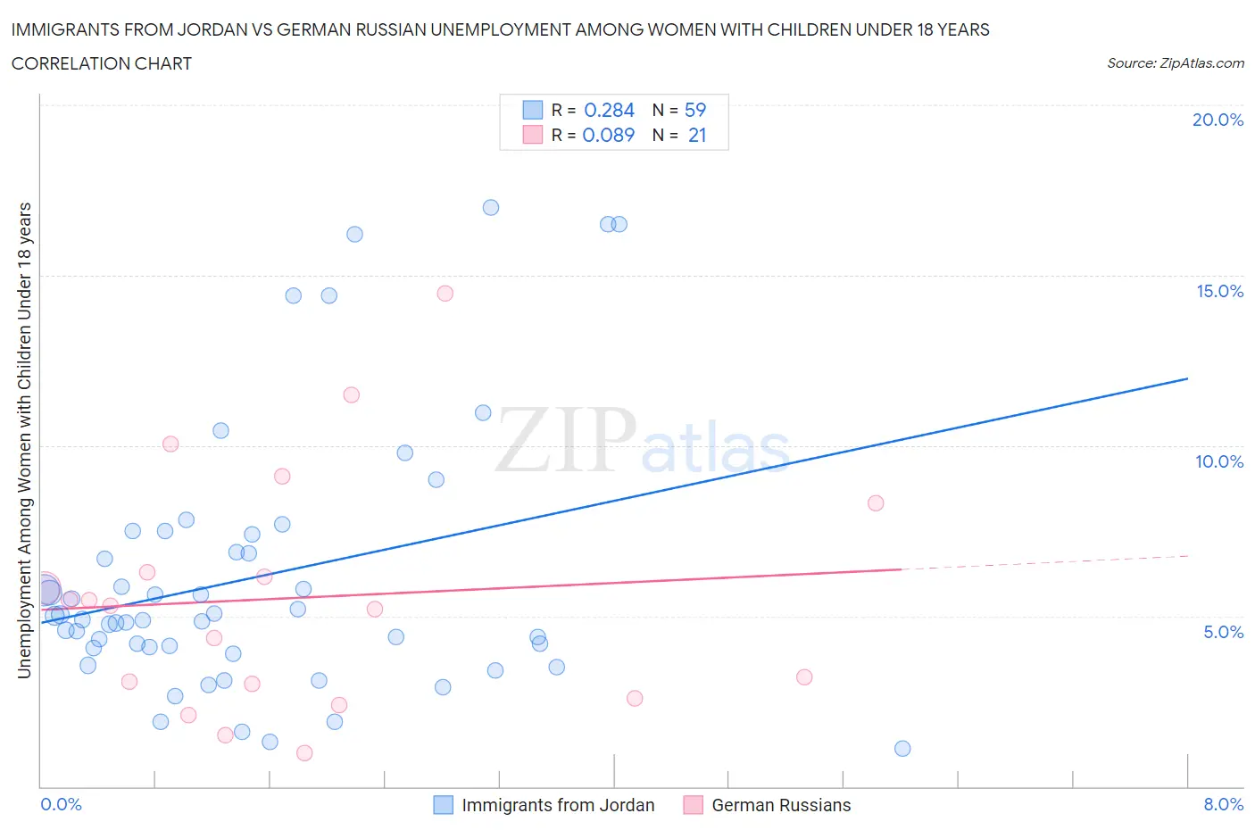 Immigrants from Jordan vs German Russian Unemployment Among Women with Children Under 18 years